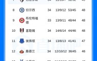 绿茵体育官方入口-英超六队战欧冠？维拉掉至第五后，英超第六进欧冠的概率升至20%
